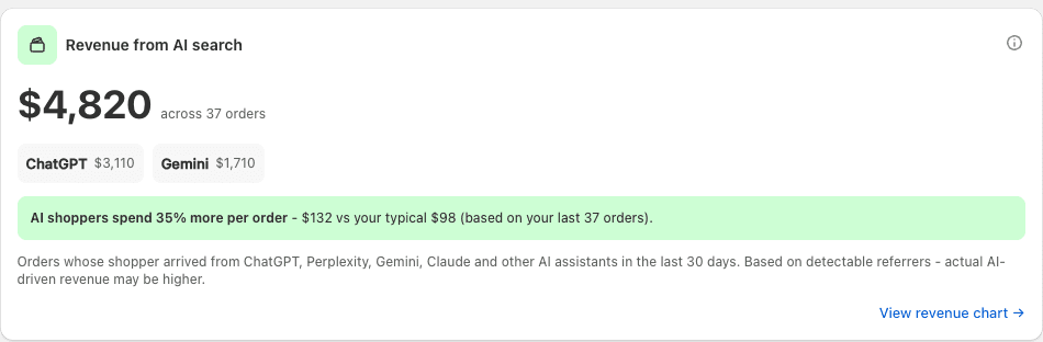 Revenue from AI search card showing $4,820 across 37 orders